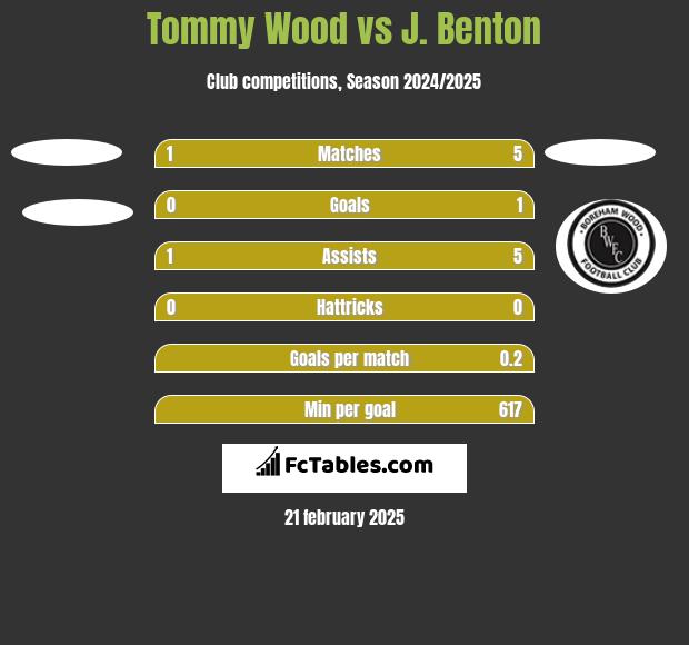 Tommy Wood vs J. Benton h2h player stats