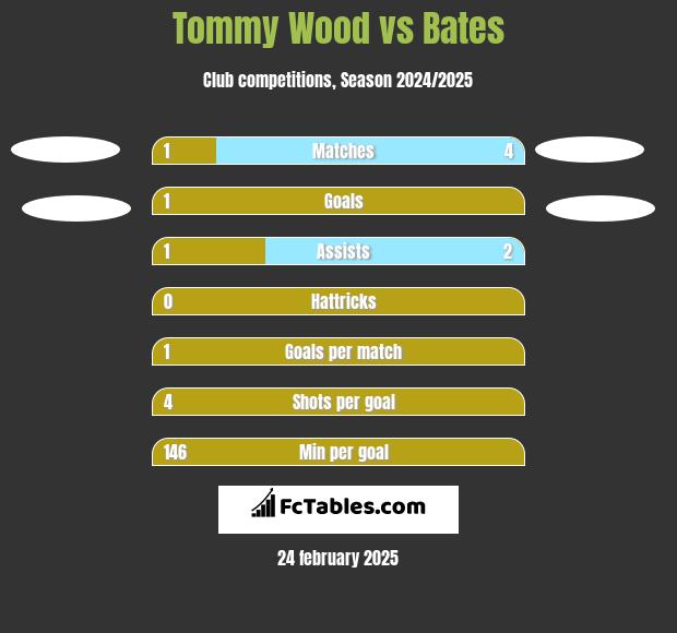 Tommy Wood vs Bates h2h player stats