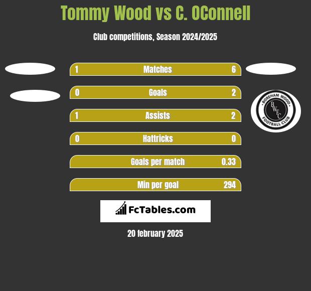 Tommy Wood vs C. OConnell h2h player stats