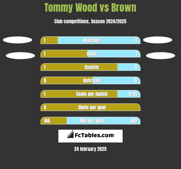 Tommy Wood vs Brown h2h player stats