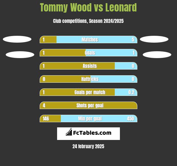 Tommy Wood vs Leonard h2h player stats