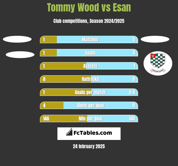 Tommy Wood vs Esan h2h player stats