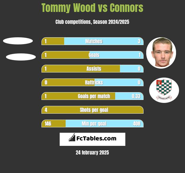 Tommy Wood vs Connors h2h player stats