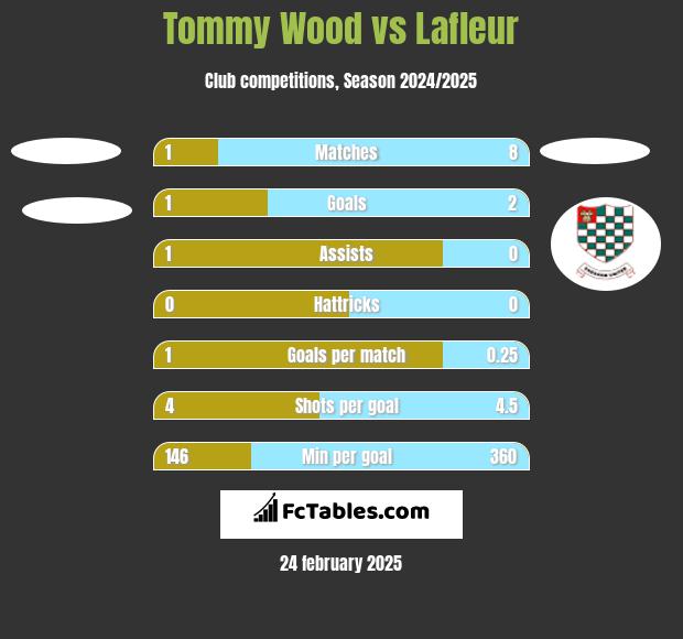 Tommy Wood vs Lafleur h2h player stats