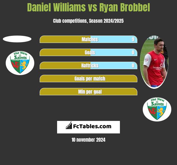 Daniel Williams vs Ryan Brobbel h2h player stats