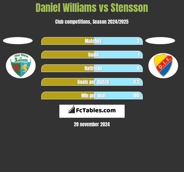 Daniel Williams vs Stensson h2h player stats