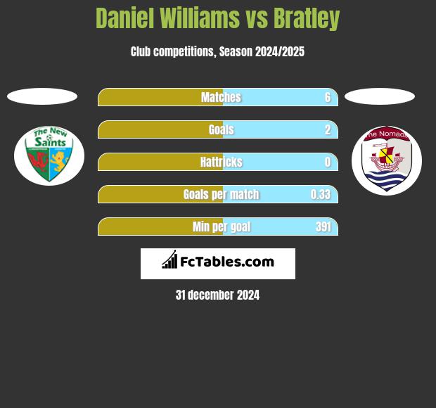 Daniel Williams vs Bratley h2h player stats