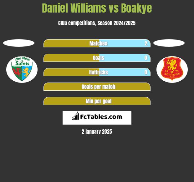 Daniel Williams vs Boakye h2h player stats