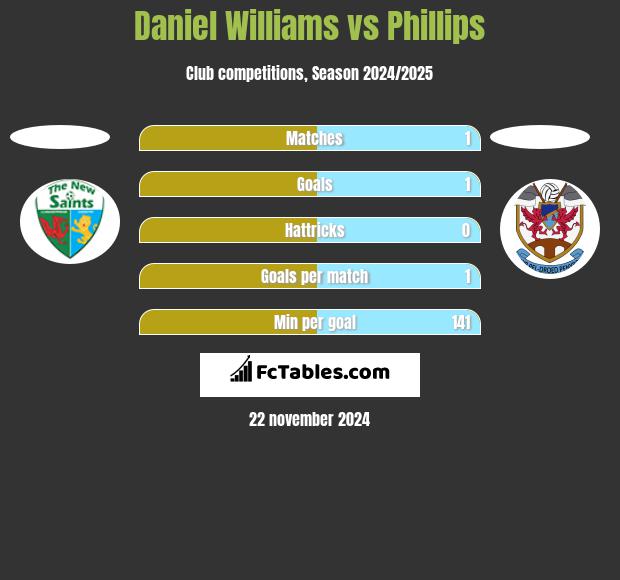 Daniel Williams vs Phillips h2h player stats