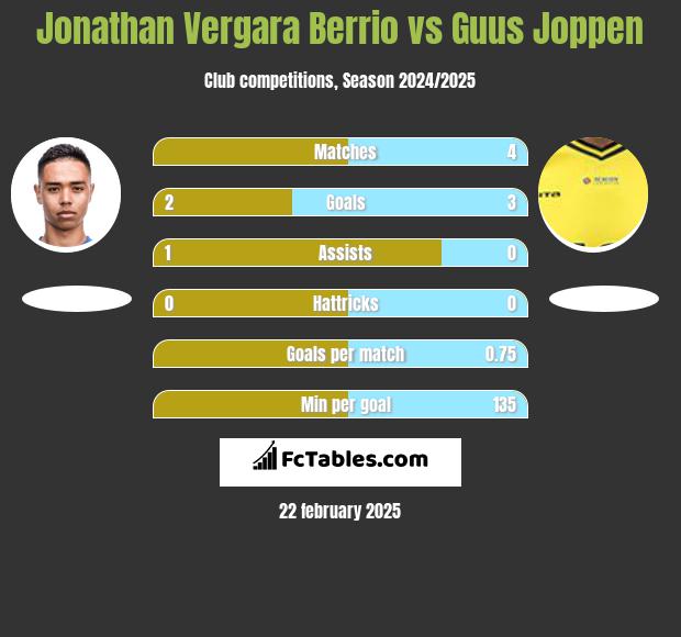 Jonathan Vergara Berrio vs Guus Joppen h2h player stats