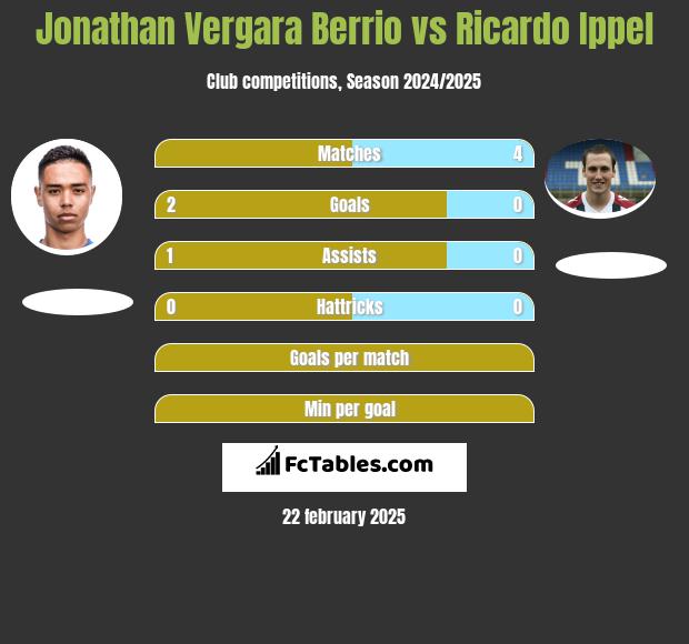 Jonathan Vergara Berrio vs Ricardo Ippel h2h player stats