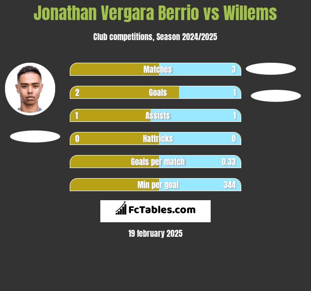 Jonathan Vergara Berrio vs Willems h2h player stats