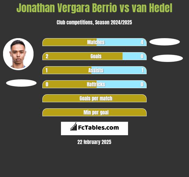 Jonathan Vergara Berrio vs van Hedel h2h player stats