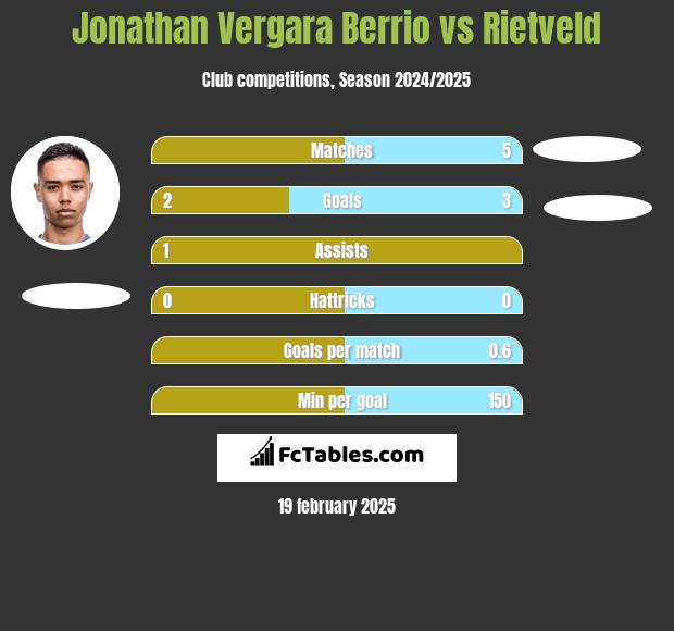 Jonathan Vergara Berrio vs Rietveld h2h player stats