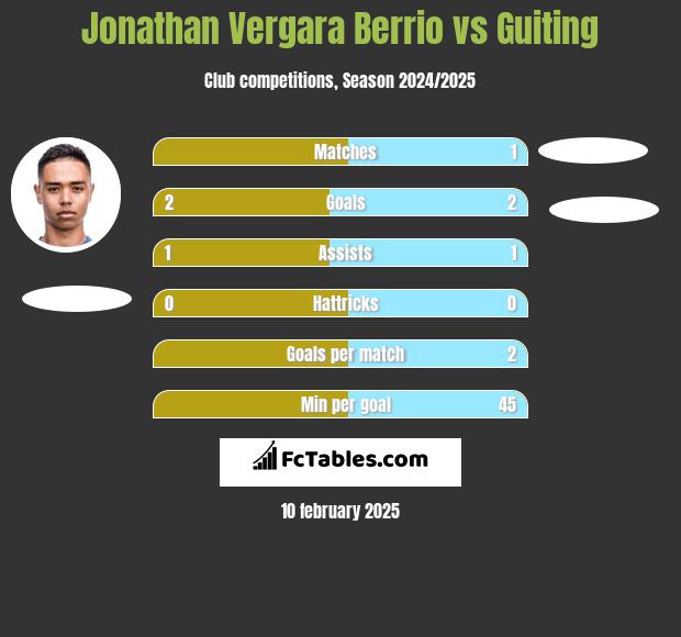 Jonathan Vergara Berrio vs Guiting h2h player stats