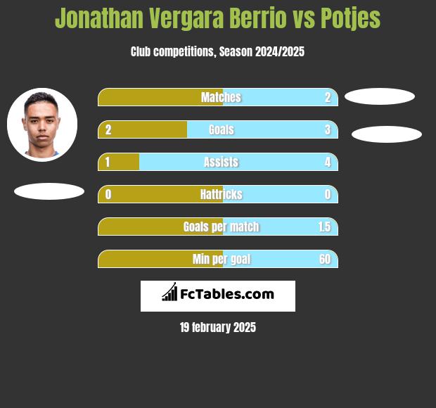 Jonathan Vergara Berrio vs Potjes h2h player stats