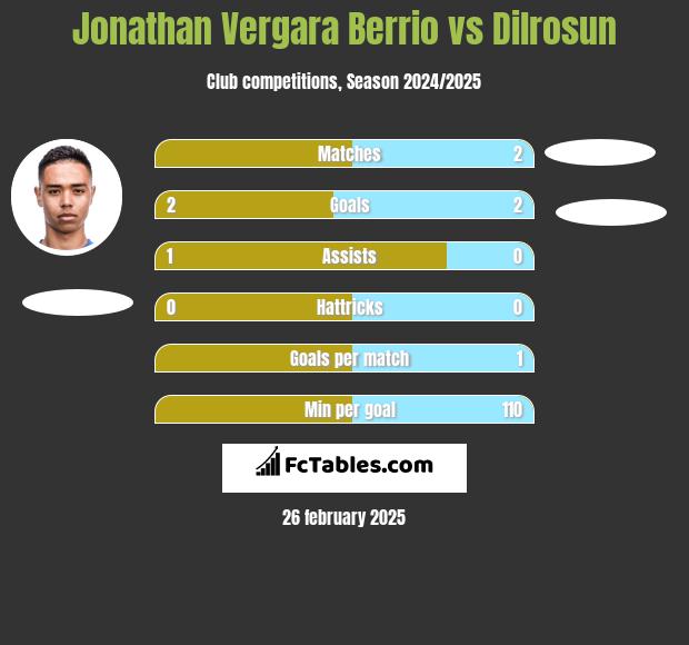 Jonathan Vergara Berrio vs Dilrosun h2h player stats