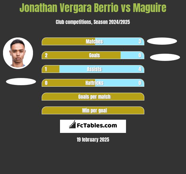 Jonathan Vergara Berrio vs Maguire h2h player stats