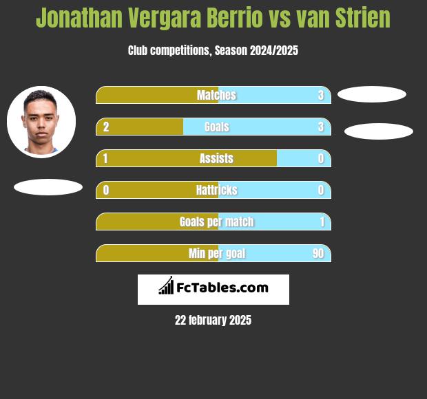 Jonathan Vergara Berrio vs van Strien h2h player stats