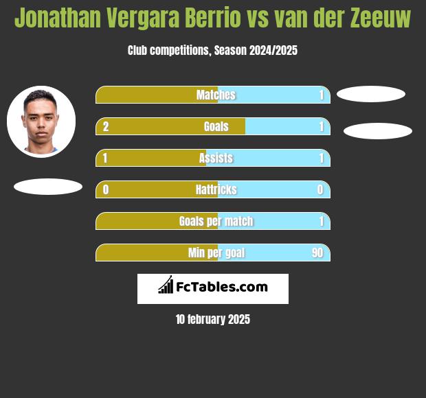 Jonathan Vergara Berrio vs van der Zeeuw h2h player stats