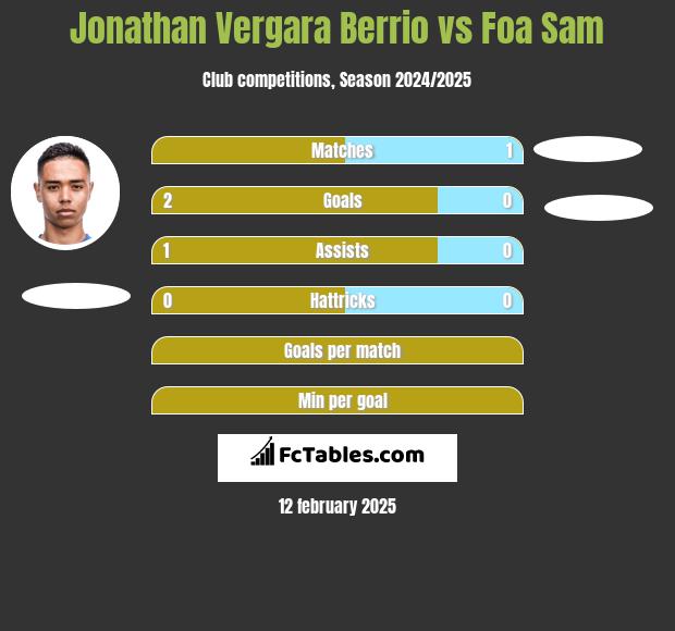 Jonathan Vergara Berrio vs Foa Sam h2h player stats