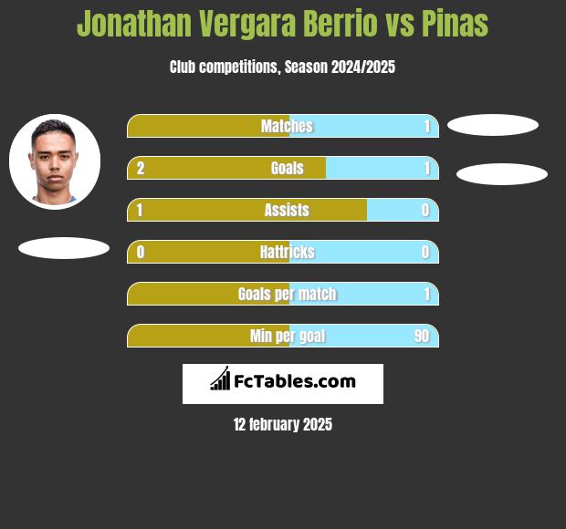 Jonathan Vergara Berrio vs Pinas h2h player stats