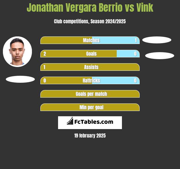 Jonathan Vergara Berrio vs Vink h2h player stats