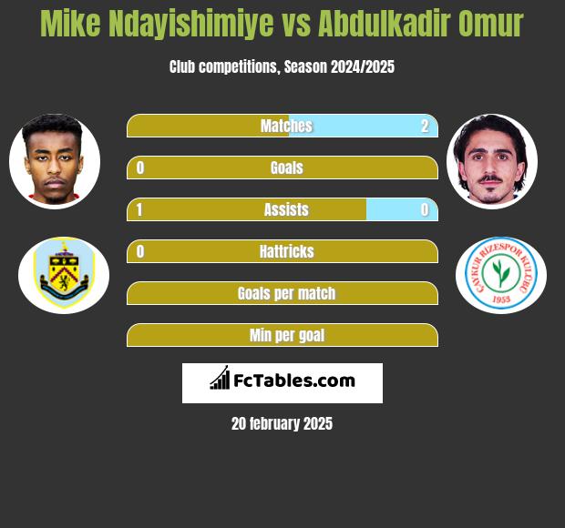 Mike Ndayishimiye vs Abdulkadir Omur h2h player stats