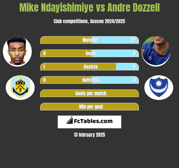 Mike Ndayishimiye vs Andre Dozzell h2h player stats