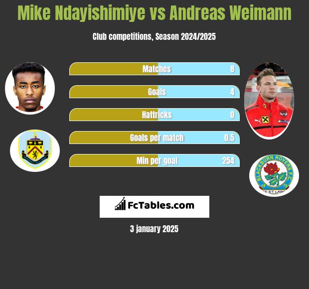 Mike Ndayishimiye vs Andreas Weimann h2h player stats