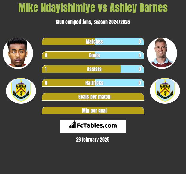 Mike Ndayishimiye vs Ashley Barnes h2h player stats