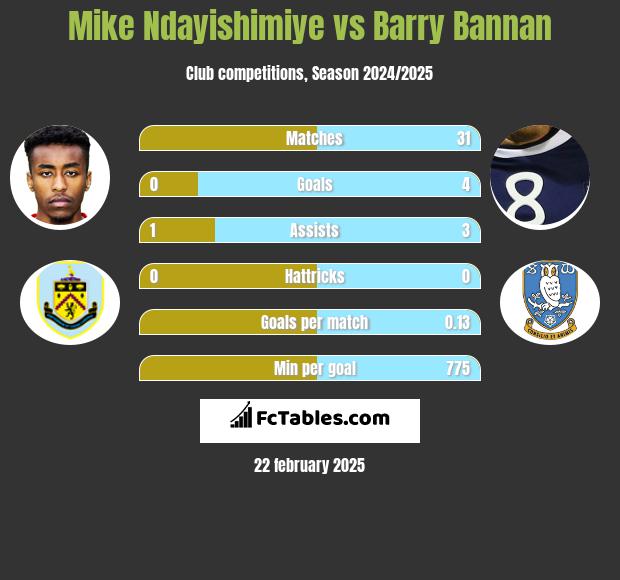 Mike Ndayishimiye vs Barry Bannan h2h player stats