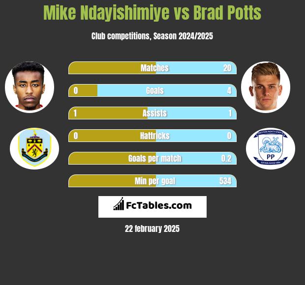 Mike Ndayishimiye vs Brad Potts h2h player stats