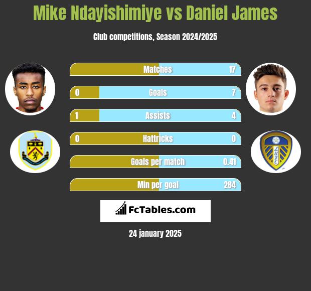 Mike Ndayishimiye vs Daniel James h2h player stats