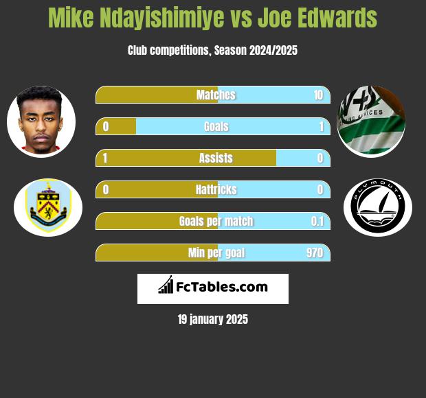 Mike Ndayishimiye vs Joe Edwards h2h player stats