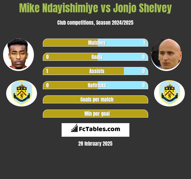 Mike Ndayishimiye vs Jonjo Shelvey h2h player stats