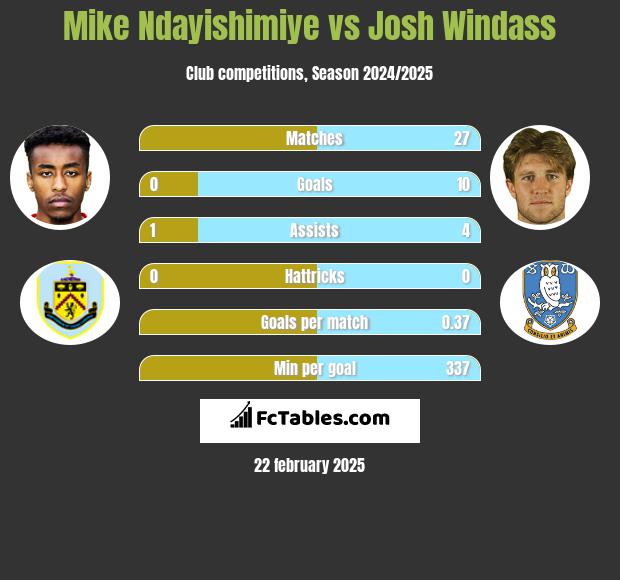 Mike Ndayishimiye vs Josh Windass h2h player stats