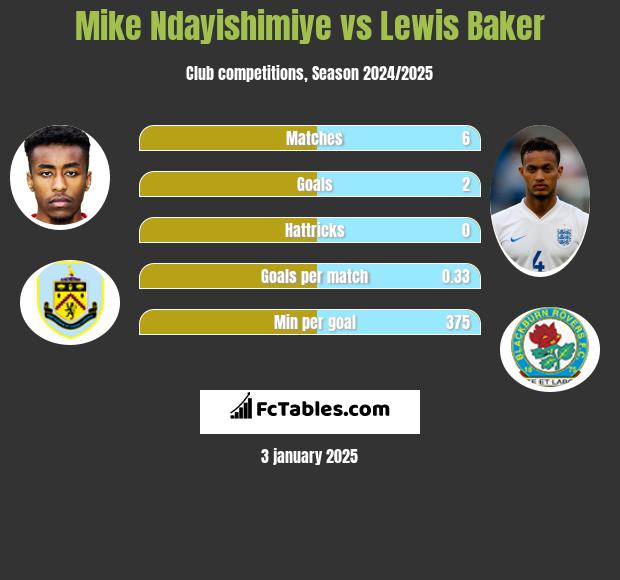 Mike Ndayishimiye vs Lewis Baker h2h player stats