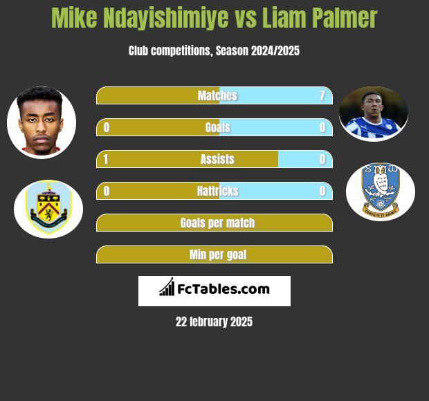 Mike Ndayishimiye vs Liam Palmer h2h player stats