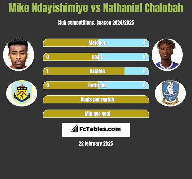 Mike Ndayishimiye vs Nathaniel Chalobah h2h player stats