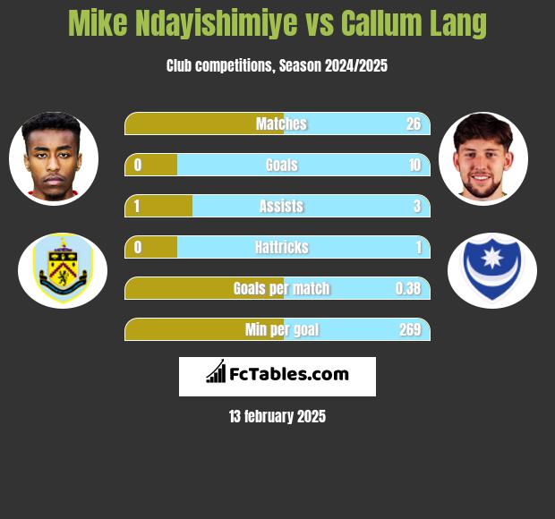 Mike Ndayishimiye vs Callum Lang h2h player stats