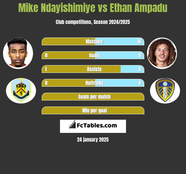 Mike Ndayishimiye vs Ethan Ampadu h2h player stats