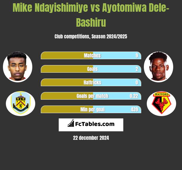 Mike Ndayishimiye vs Ayotomiwa Dele-Bashiru h2h player stats