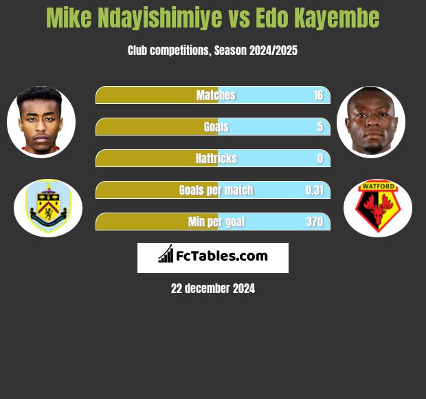 Mike Ndayishimiye vs Edo Kayembe h2h player stats