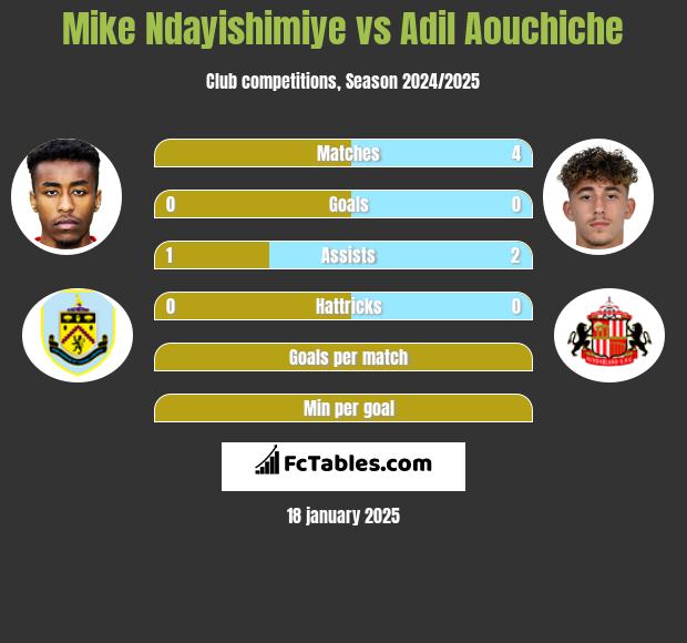 Mike Ndayishimiye vs Adil Aouchiche h2h player stats