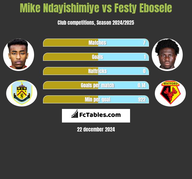 Mike Ndayishimiye vs Festy Ebosele h2h player stats