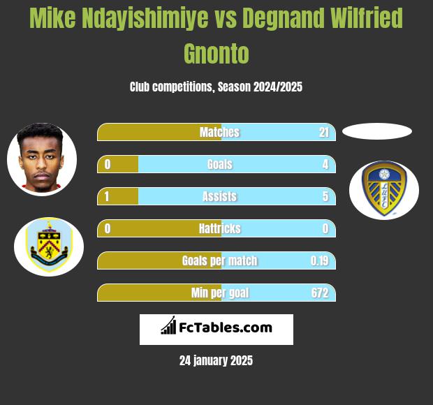 Mike Ndayishimiye vs Degnand Wilfried Gnonto h2h player stats