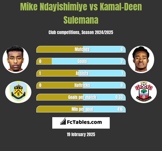 Mike Ndayishimiye vs Kamal-Deen Sulemana h2h player stats