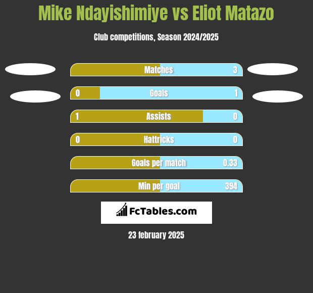 Mike Ndayishimiye vs Eliot Matazo h2h player stats