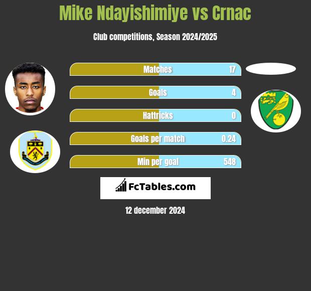 Mike Ndayishimiye vs Crnac h2h player stats